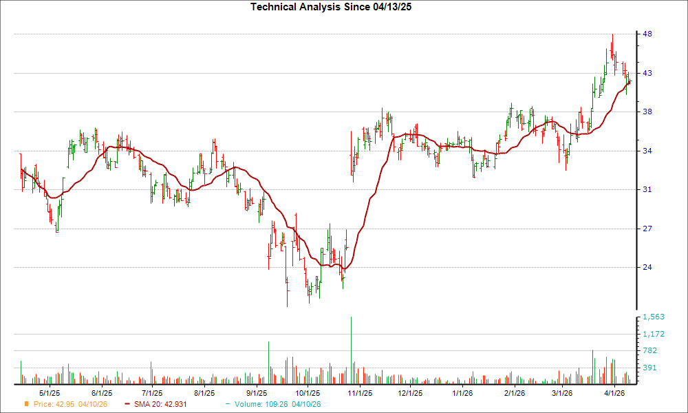 Moving Average Chart for YPF