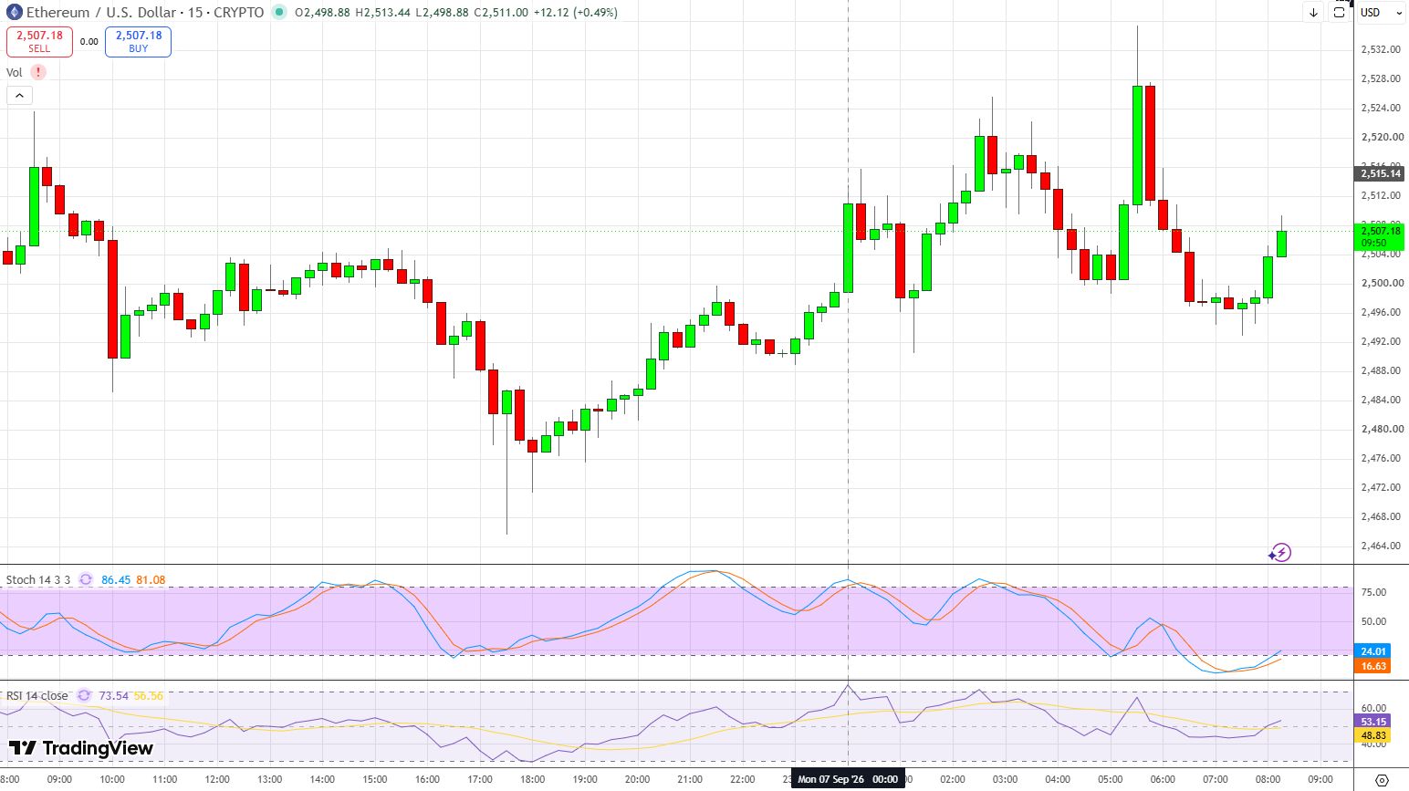 График ETH/USD.