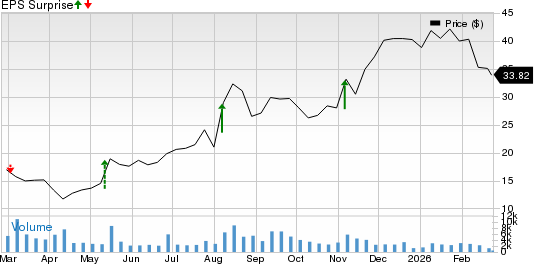 GigaCloud Technology Inc. Price and EPS Surprise