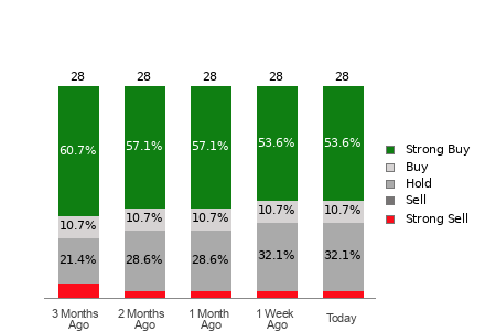Broker Rating Breakdown Chart for VEEV