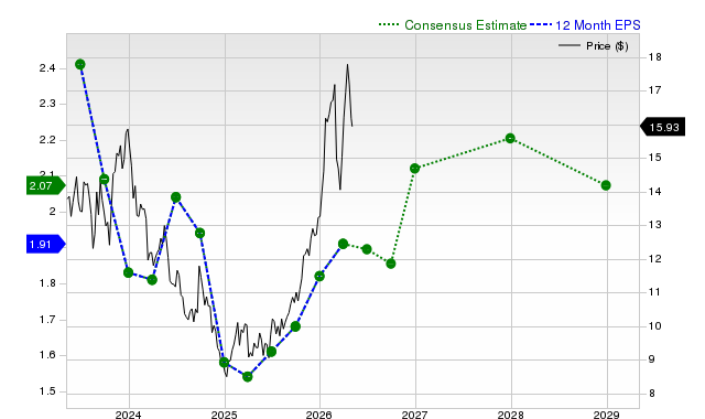 12-month consensus EPS estimate for VALE
