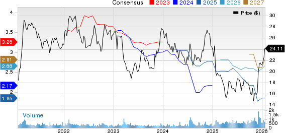 Midland States Bancorp, Inc. Price and Consensus