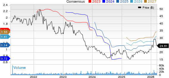 Envista Holdings Corporation Price and Consensus