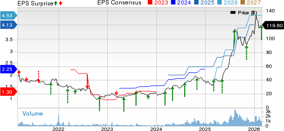 Willdan Group, Inc. Price, Consensus and EPS Surprise