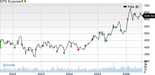 Teledyne Technologies Incorporated Price and EPS Surprise