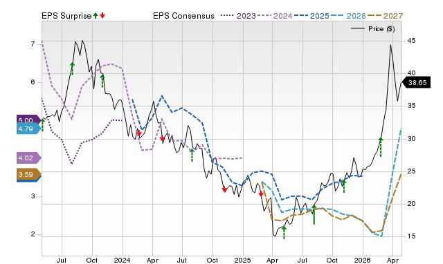 Price, Consensus and EPS Surprise Chart for APA
