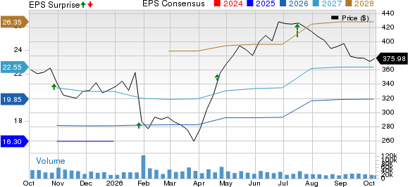 UnitedHealth Group Incorporated Price, Consensus and EPS Surprise