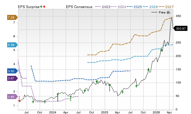 Price, Consensus and EPS Surprise Chart for COHR