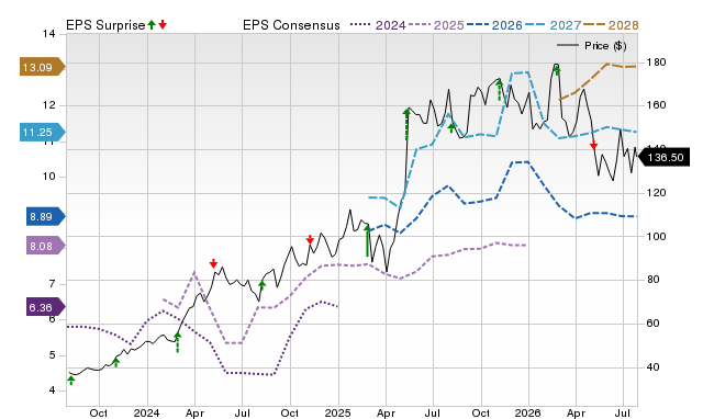 Price, Consensus and EPS Surprise Chart for NRG