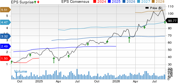 Viking Holdings Ltd. Price, Consensus and EPS Surprise