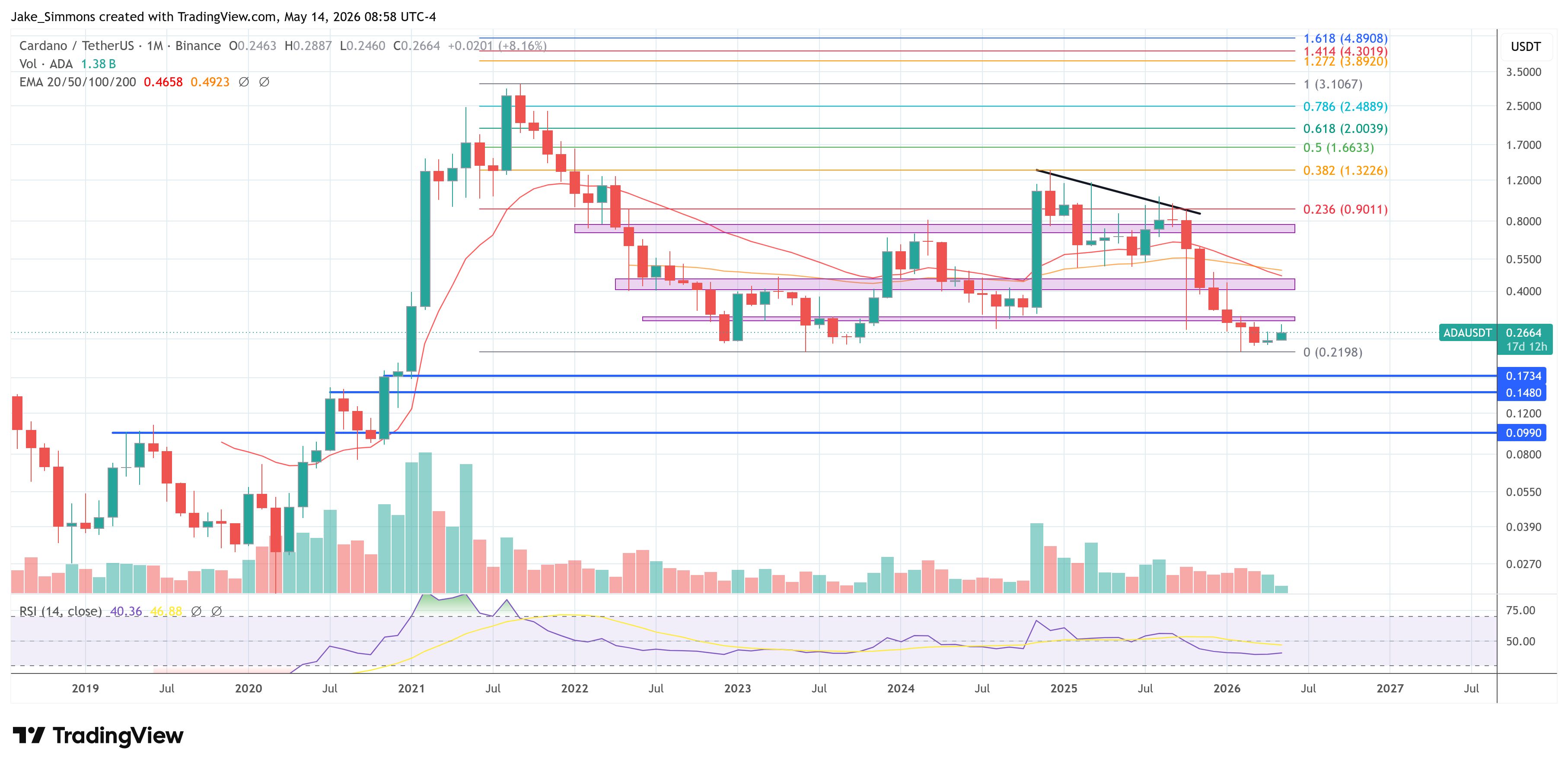 Cardano price chart