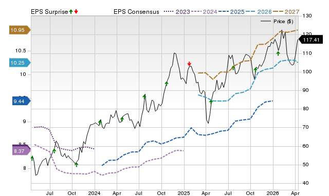 Price, Consensus and EPS Surprise Chart for EWBC
