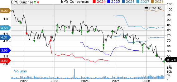 Dolby Laboratories Price, Consensus and EPS Surprise