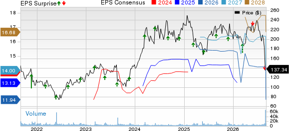 DICK'S Sporting Goods, Inc. Price, Consensus and EPS Surprise