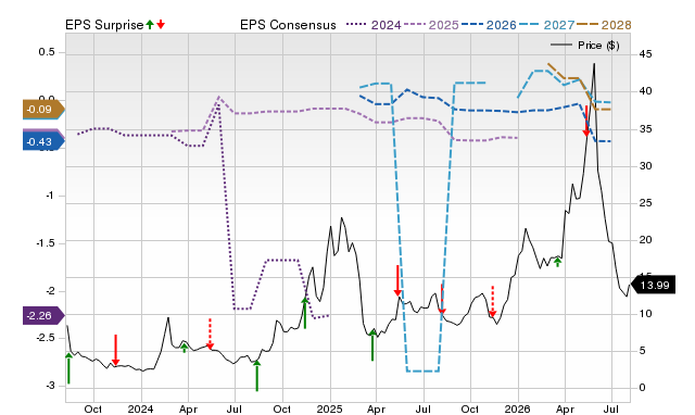 Price, Consensus and EPS Surprise Chart for LUNR
