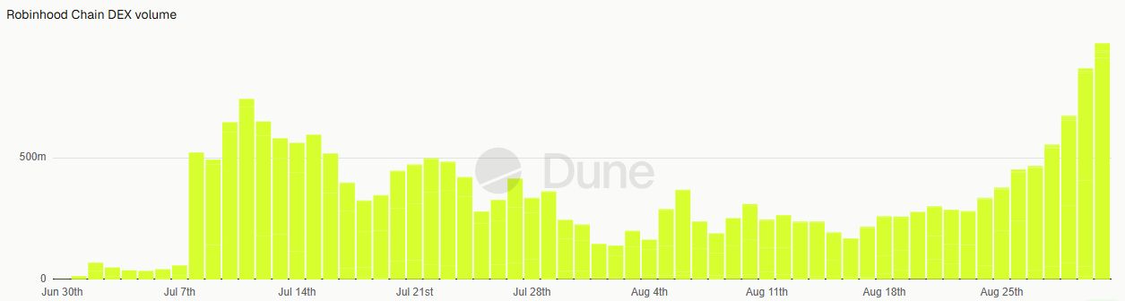 Robinhood Chain DEX取引高の推移チャート　出典： Dune