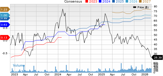 GitLab Inc. Price and Consensus