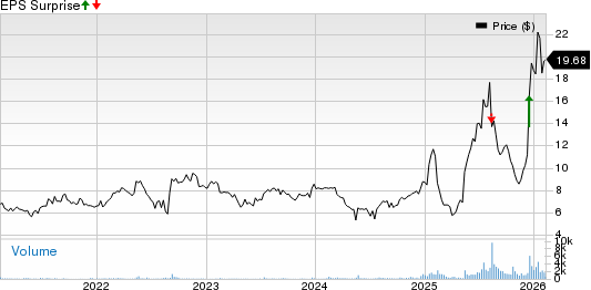 Innovative Solutions and Support, Inc. Price and EPS Surprise