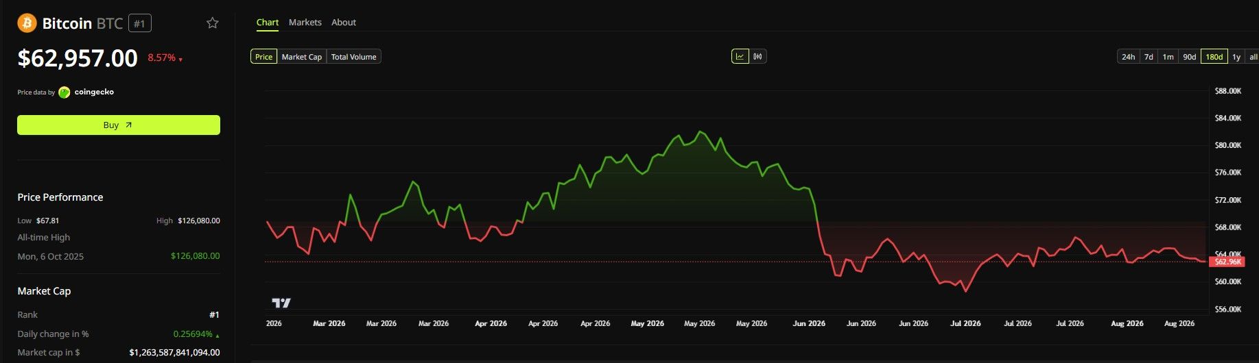Desempenho do preço do Bitcoin