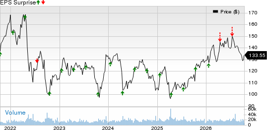 Prologis, Inc. Price and EPS Surprise