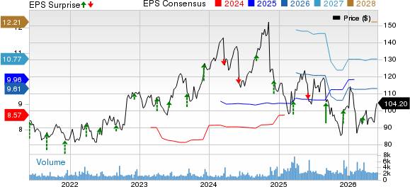 Science Applications International Corporation Price, Consensus and EPS Surprise