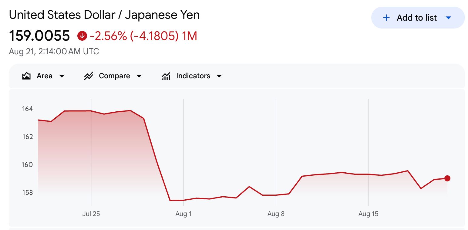 USD/JPY Performance