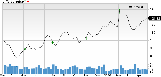 Lear Corporation Price and EPS Surprise