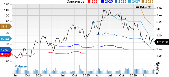 MercadoLibre, Inc. Price and Consensus