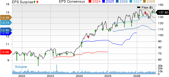 The Hartford Insurance Group, Inc. Price, Consensus and EPS Surprise