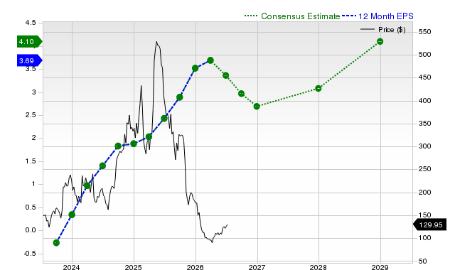 12-month consensus EPS estimate for DUOL