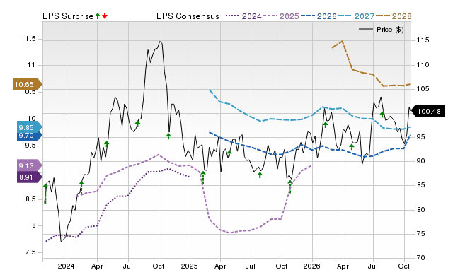 Price, Consensus and EPS Surprise Chart for ACGL