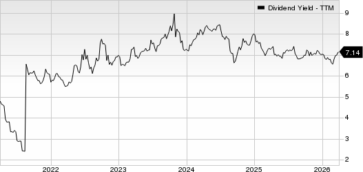 SmartCentres Real Estate Investment Trust Dividend Yield (TTM)