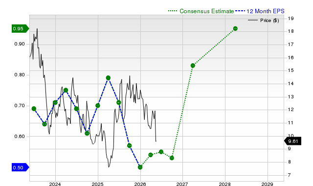 12-month consensus EPS estimate for GOOS