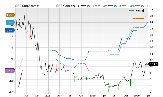Zacks Price, Consensus and EPS Surprise Chart for BODI