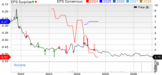 IRIDEX Corporation Price, Consensus and EPS Surprise