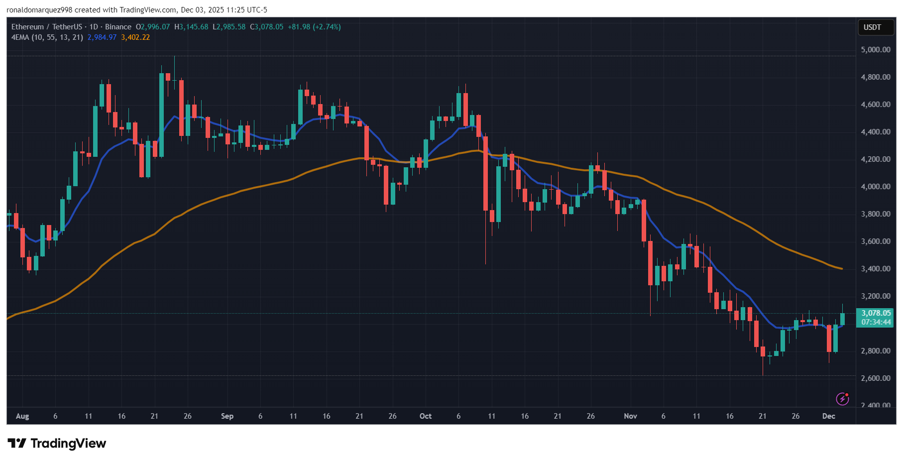 Ethereum Fusaka Upgrade Goes Live Today: Experts Predict Potential ...