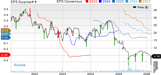 Myriad Genetics, Inc. Price, Consensus and EPS Surprise