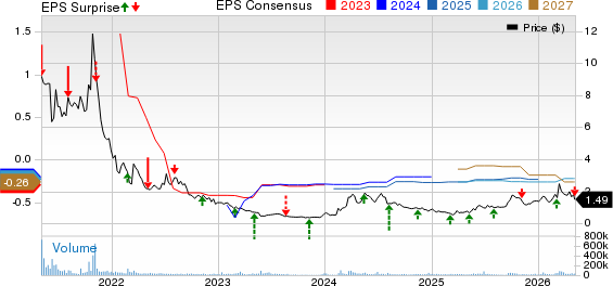 Ocugen, Inc. Price, Consensus and EPS Surprise
