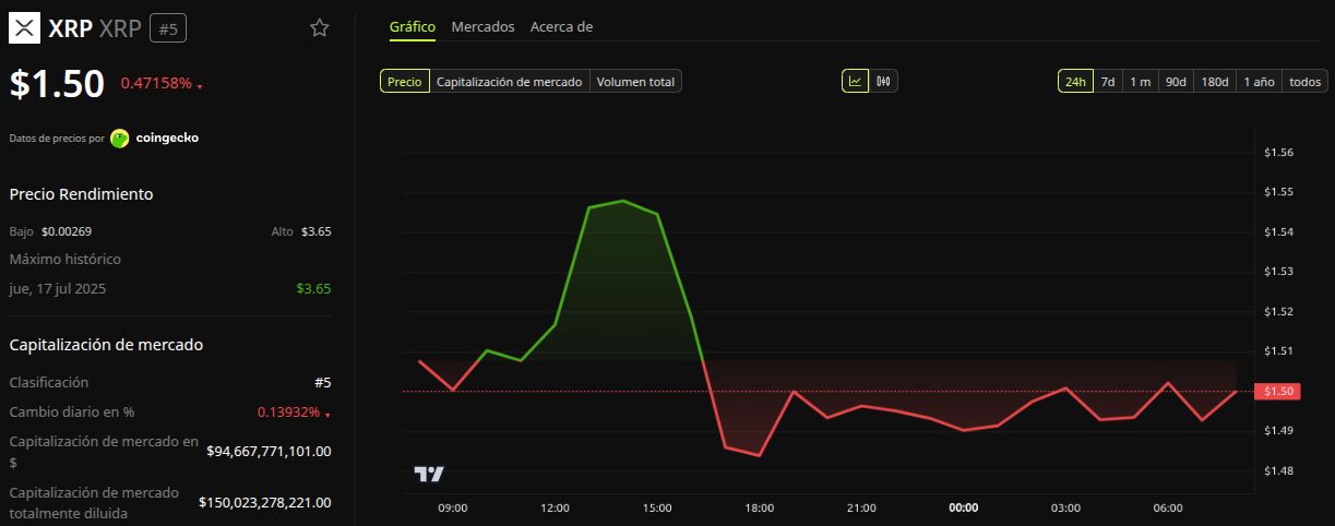 Rendimiento del precio de XRP. Fuente: BeInCrypto
XRP Ledger Brasil