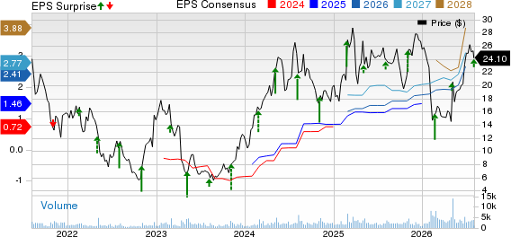 EverQuote, Inc. Price, Consensus and EPS Surprise