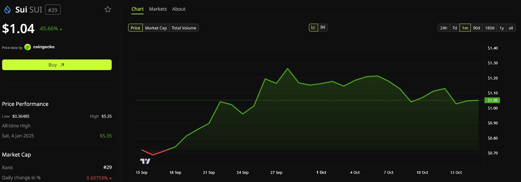 Grafico mensile del prezzo di Sui. Fonte: BeInCrypto