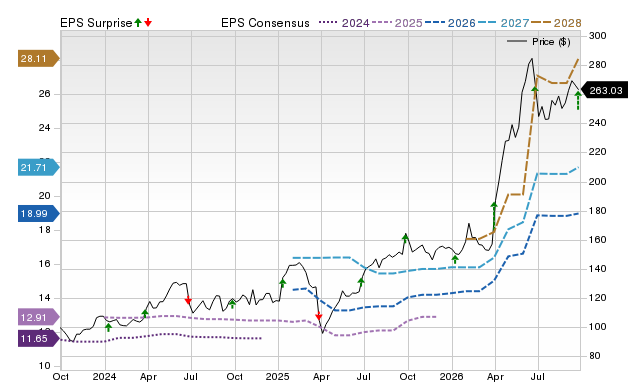 Zacks Price, Consensus and EPS Surprise Chart for SNX