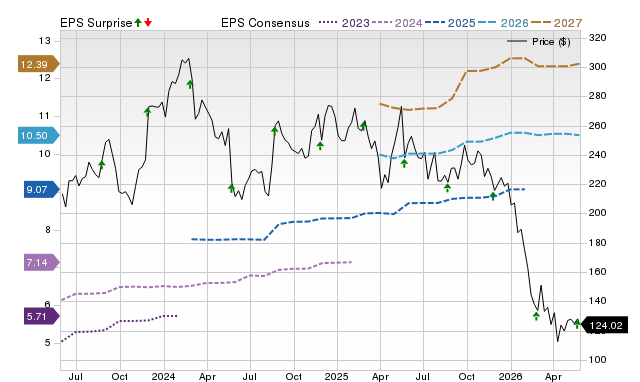 Zacks Price, Consensus and EPS Surprise Chart for WDAY