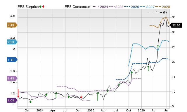 Price, Consensus and EPS Surprise Chart for GTX