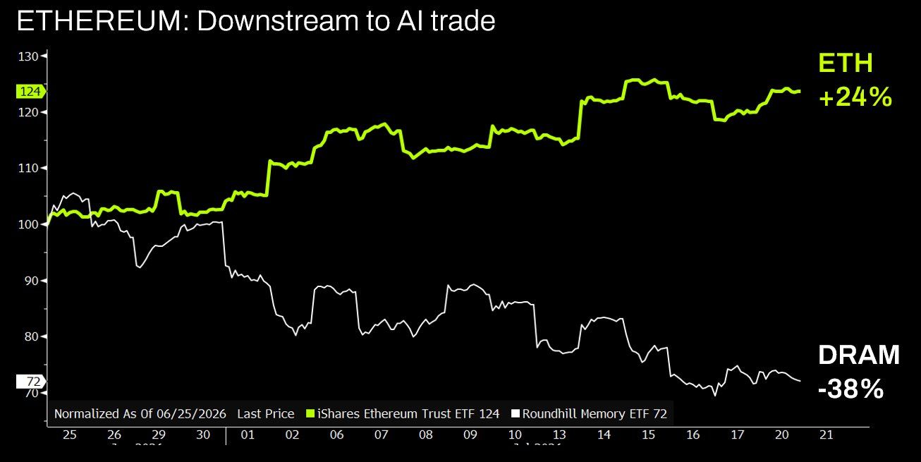 Ethereum: связанный сегмент для AI-торговли