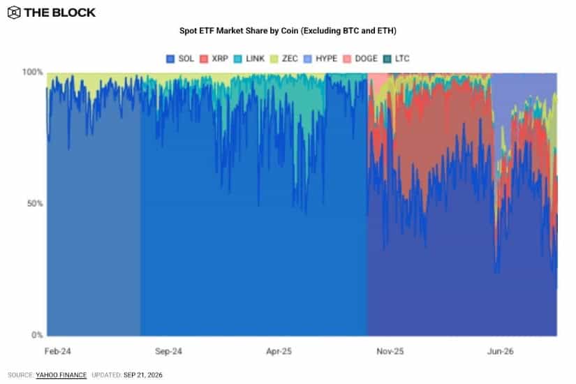 Solana Leads Altcoin ETF Trading With 46% Market Share