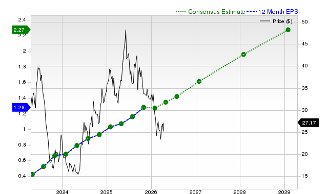 12-month consensus EPS estimate for CHWY