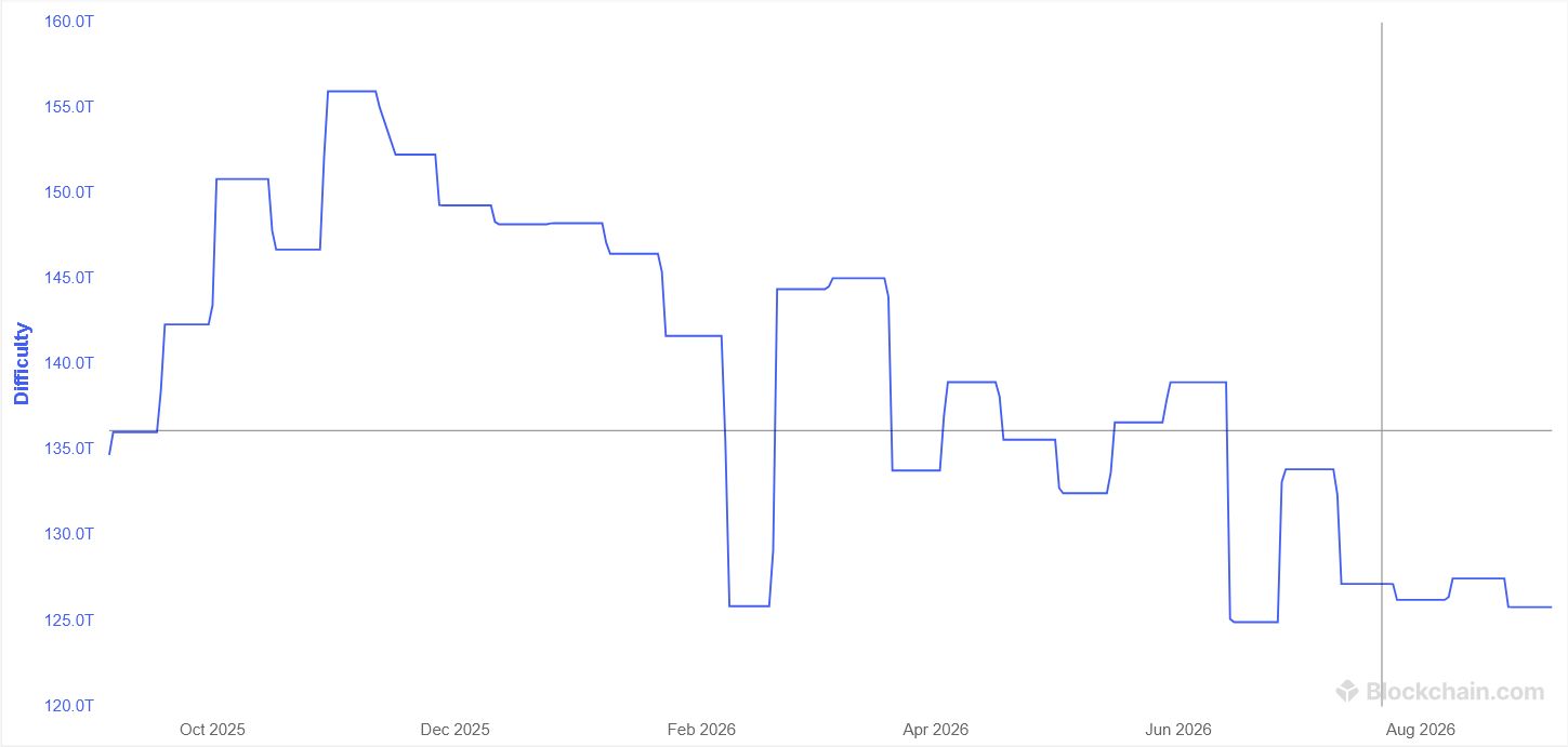 Dificultad de minería de Bitcoin durante el último año. Fuente: Blockchain.com