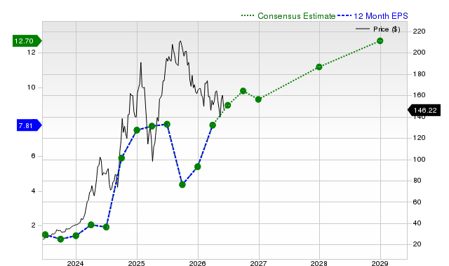 12-month consensus EPS estimate for VST