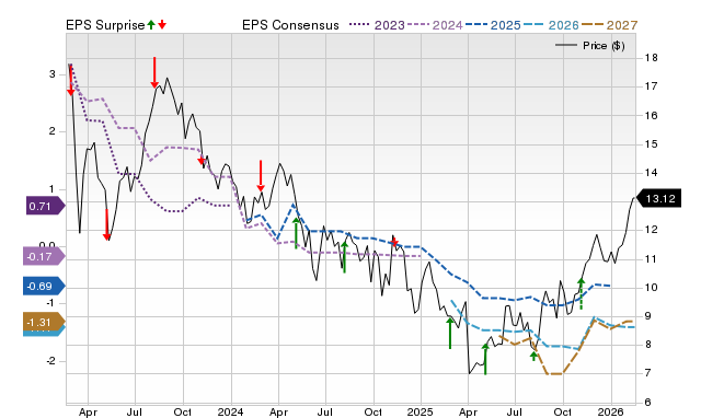 Price, Consensus and EPS Surprise Chart for TALO